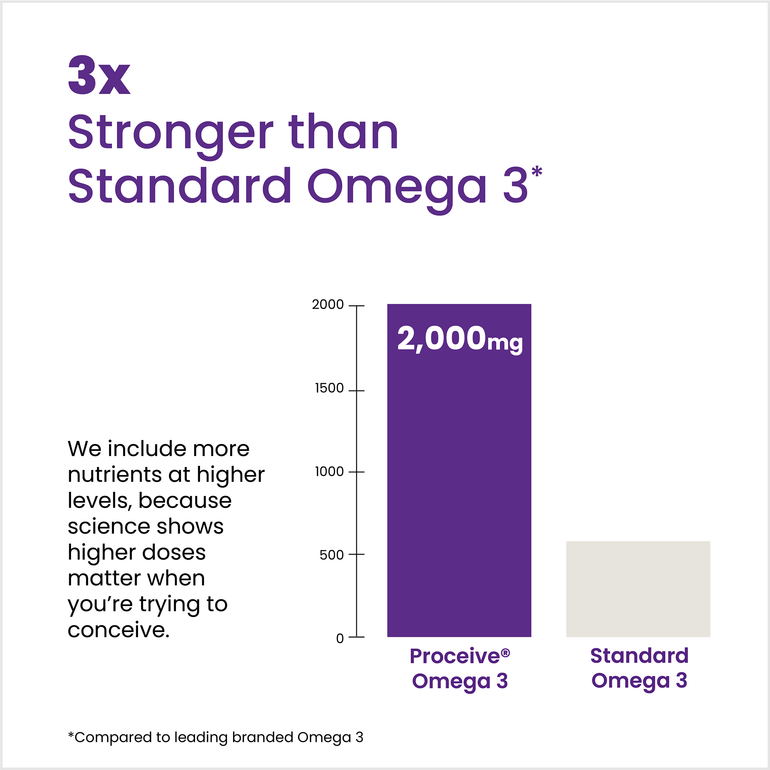 Proceive Omega 3 - 3x Stronger