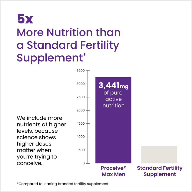 Proceive Max Men - 5x More Nutrition