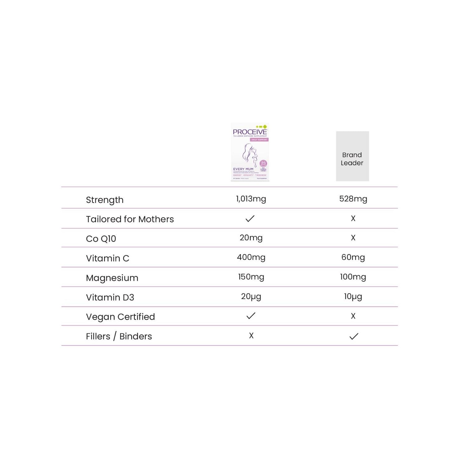 See How Proceive®️ Every Mum Compares To Brand Leader