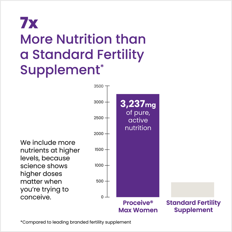 Proceive Max Women - 7x More Nutrition