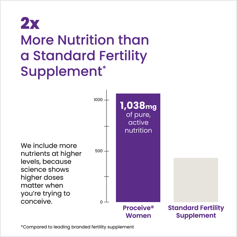 Proceive Women - 2x More Nutrition