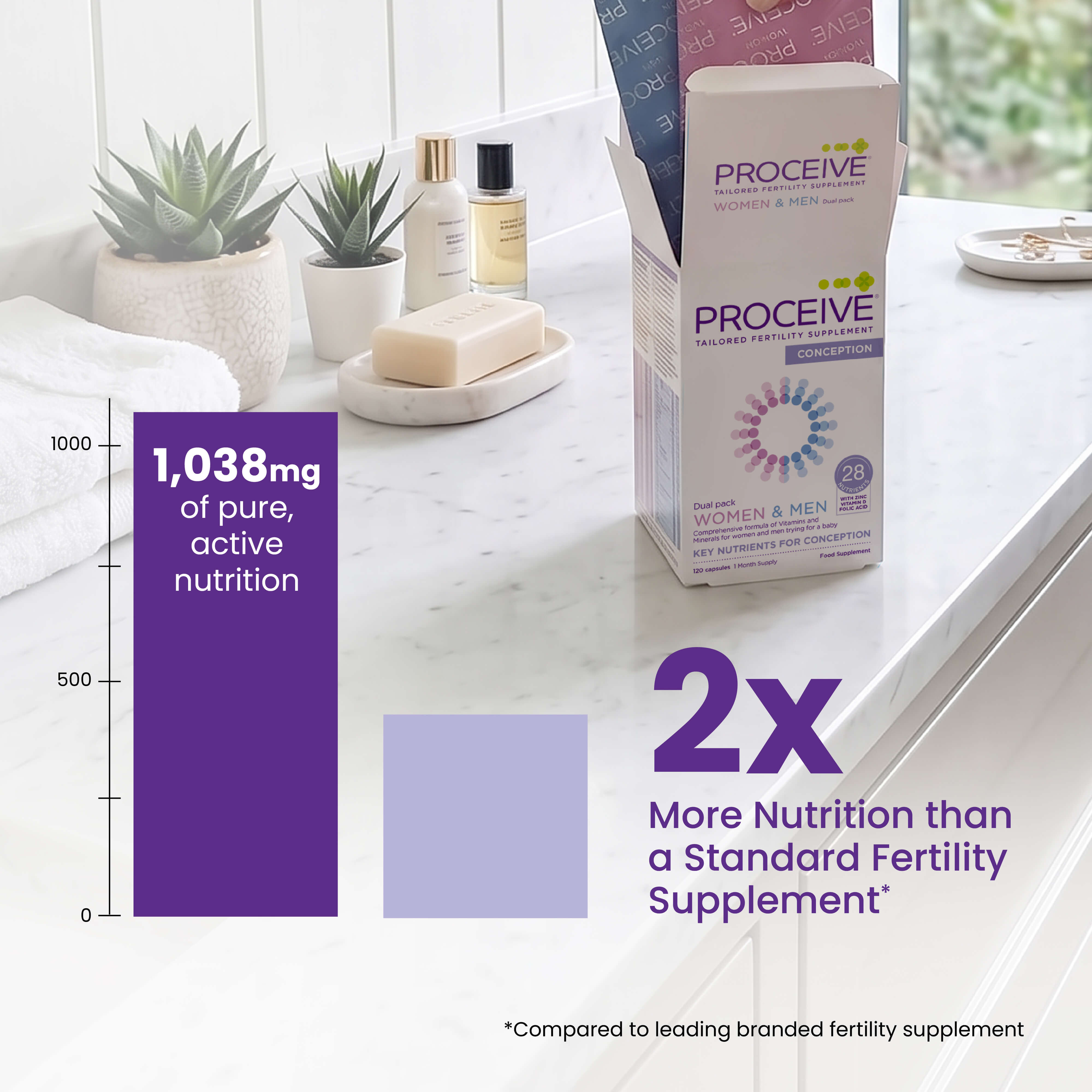 Proceive Dual Pack - 2x more nutrition than a standard fertility supplement. 