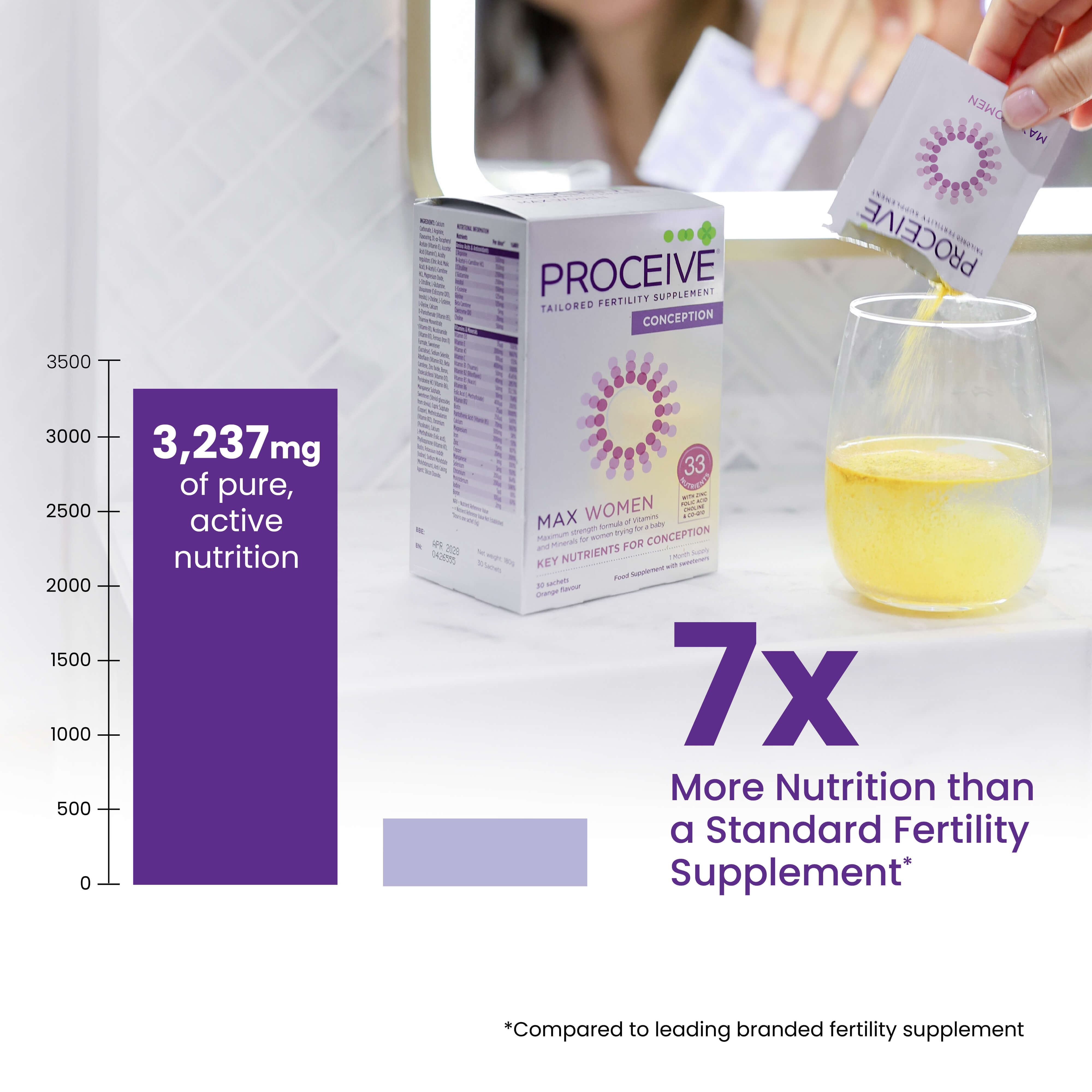 Proceive Max Men - 7x more nutrition than a standard fertility supplement. 
