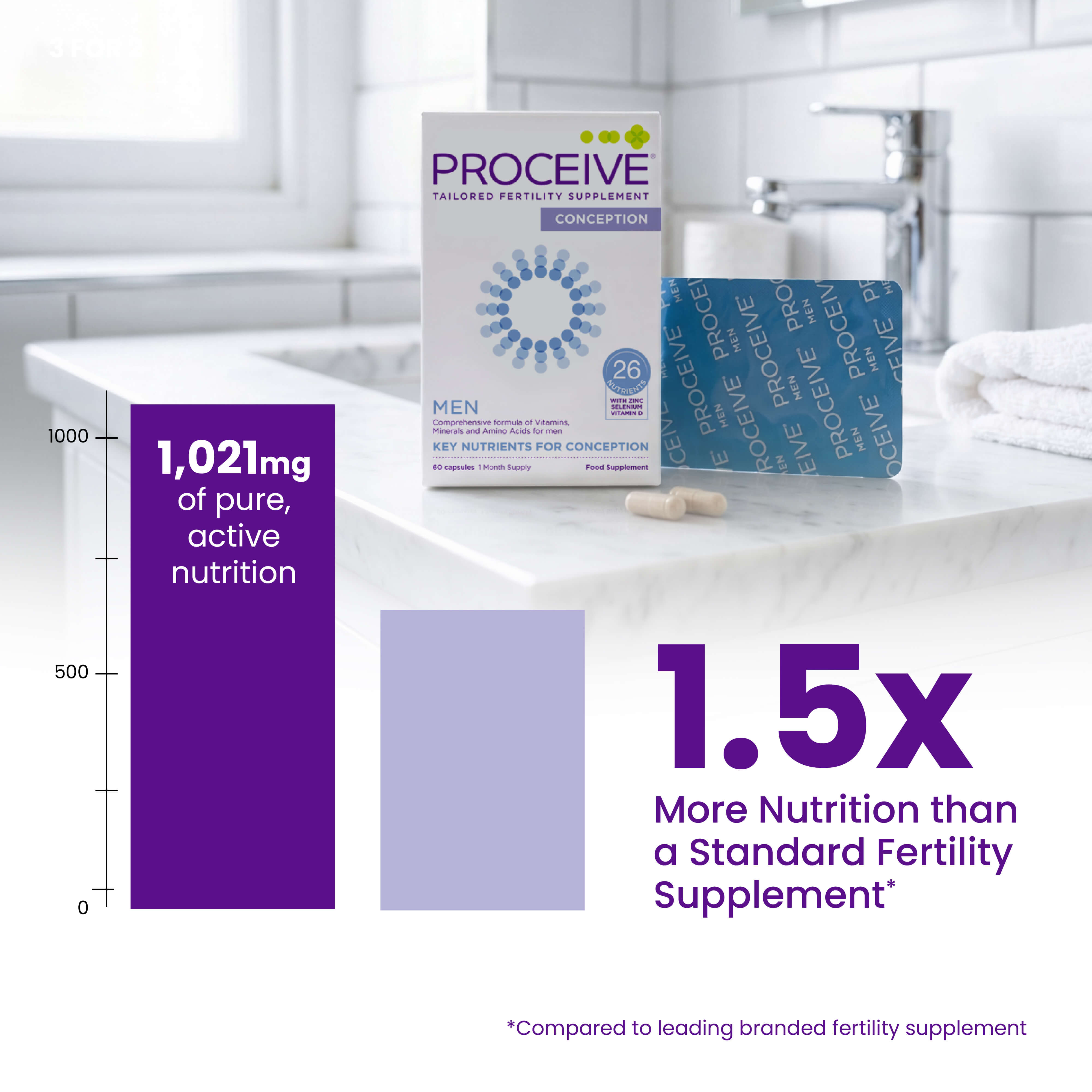 Proceive Men - 1.5x more nutrition than a standard fertility supplement. 