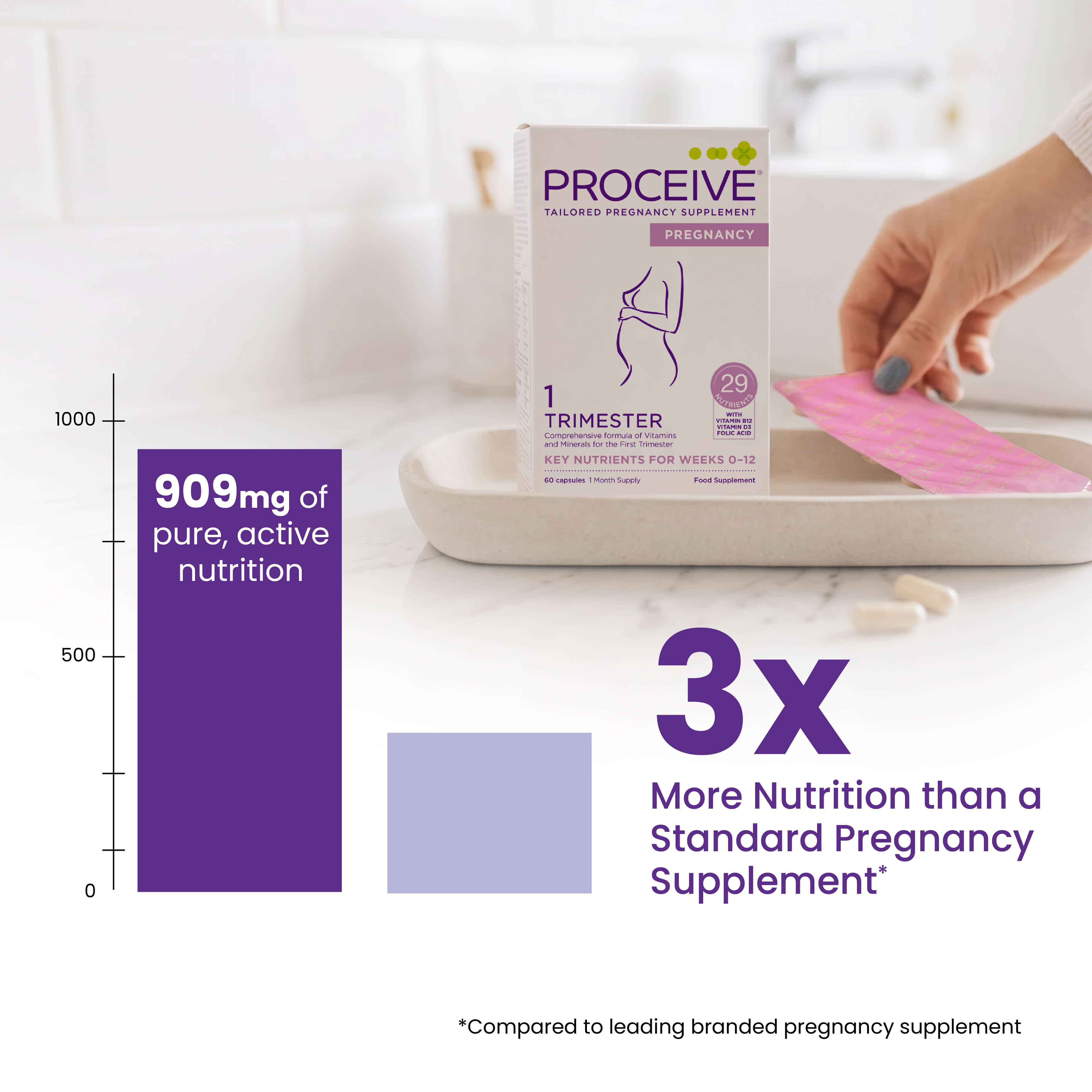Proceive Trimester 1 - 3x more nutrition than a standard pregnancy supplement. 