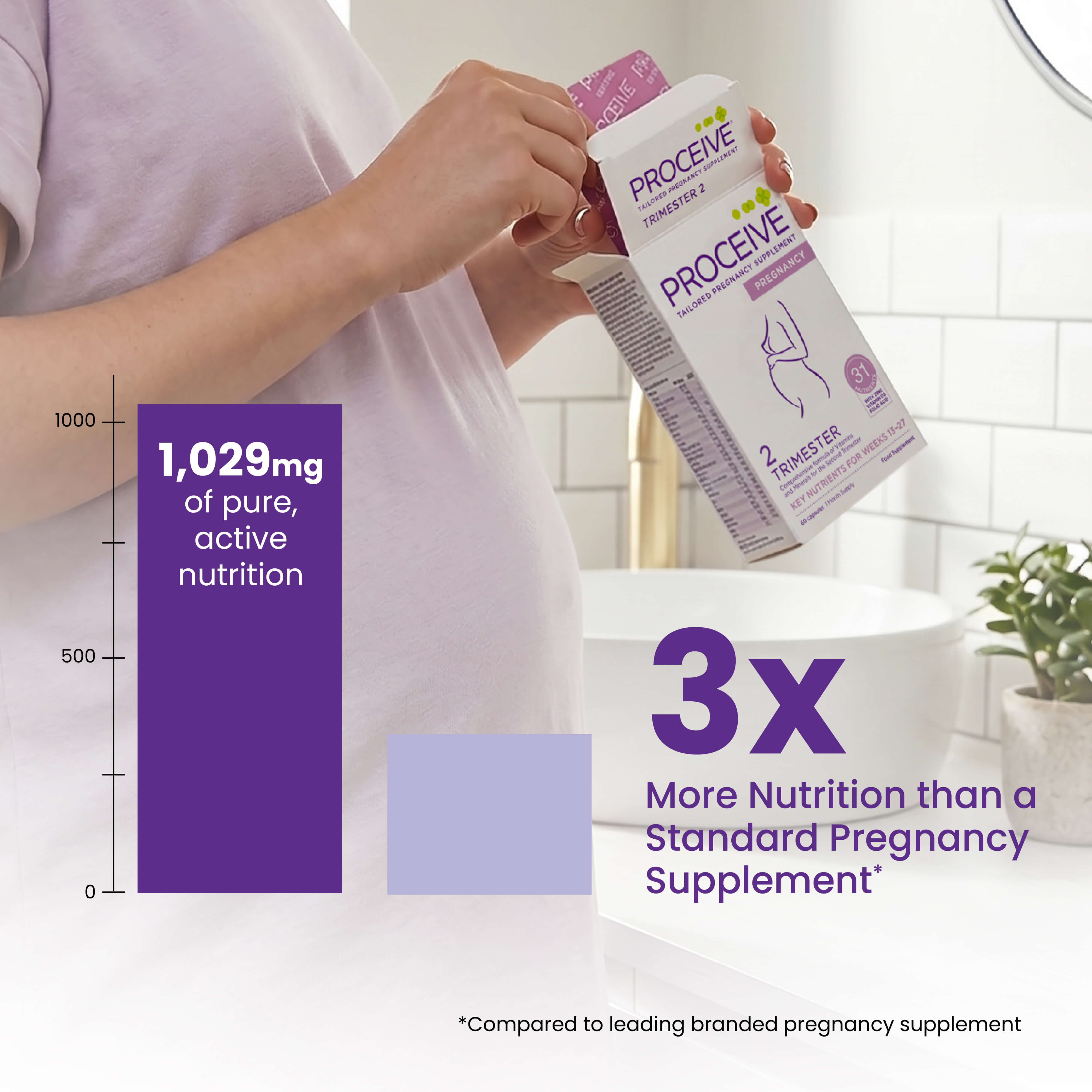 Proceive Trimester 2 - 3x more nutrition than a standard pregnancy supplement. 
