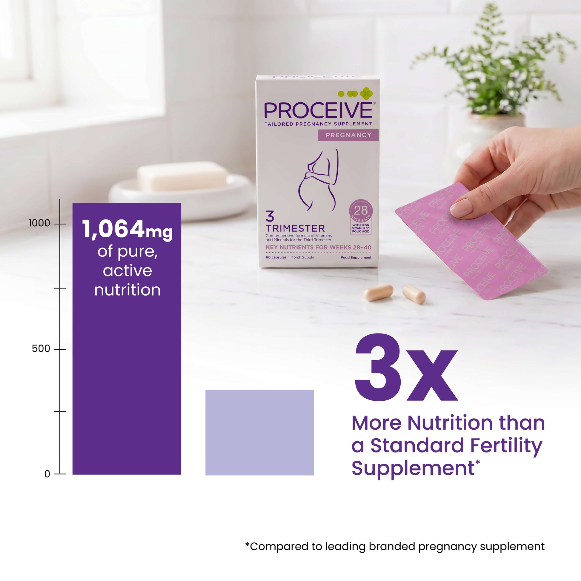 Proceive Trimester 3 - 3x more nutrition than a standard pregnancy supplement. 