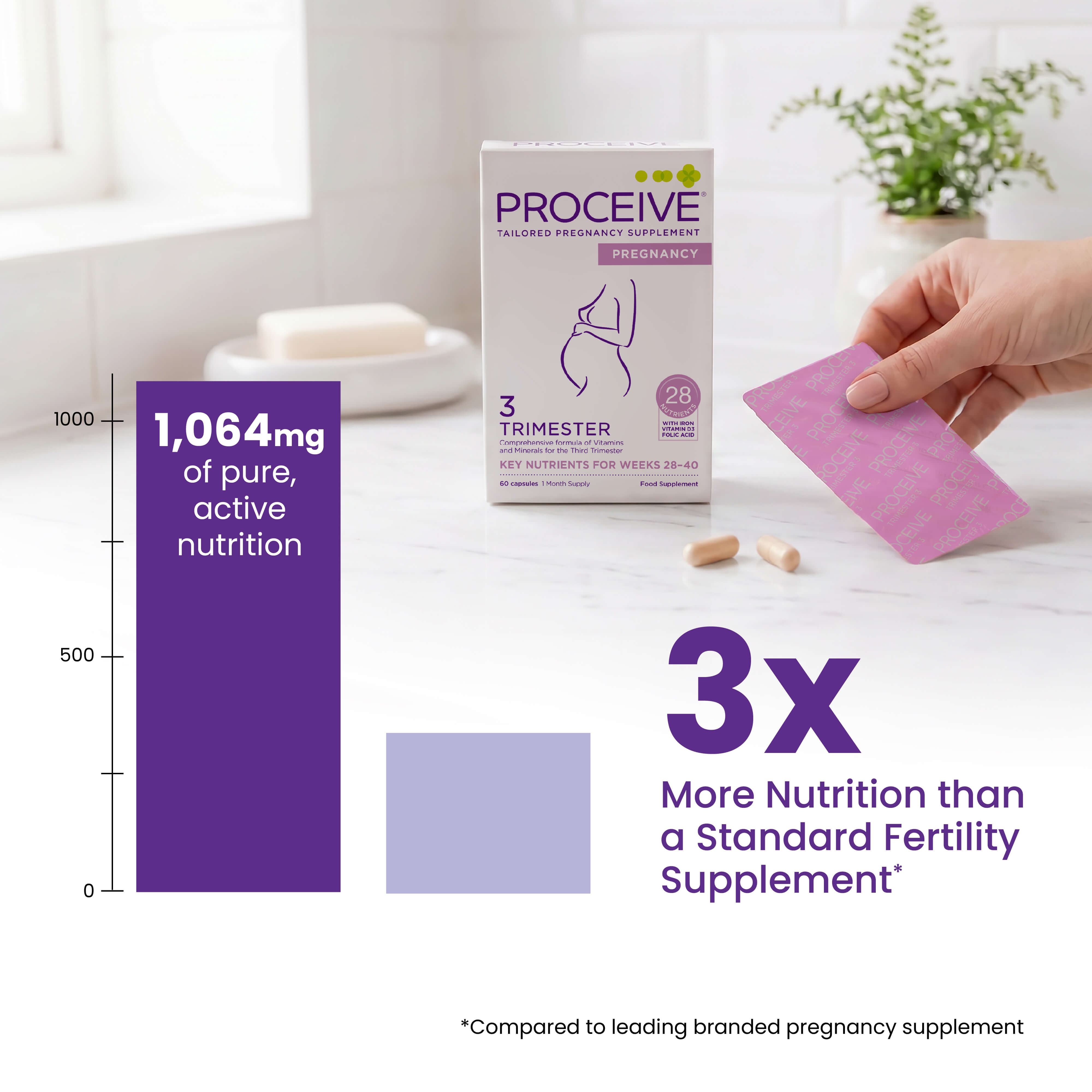 Proceive Trimester 3 - 3x more nutrition than a standard pregnancy supplement. 
