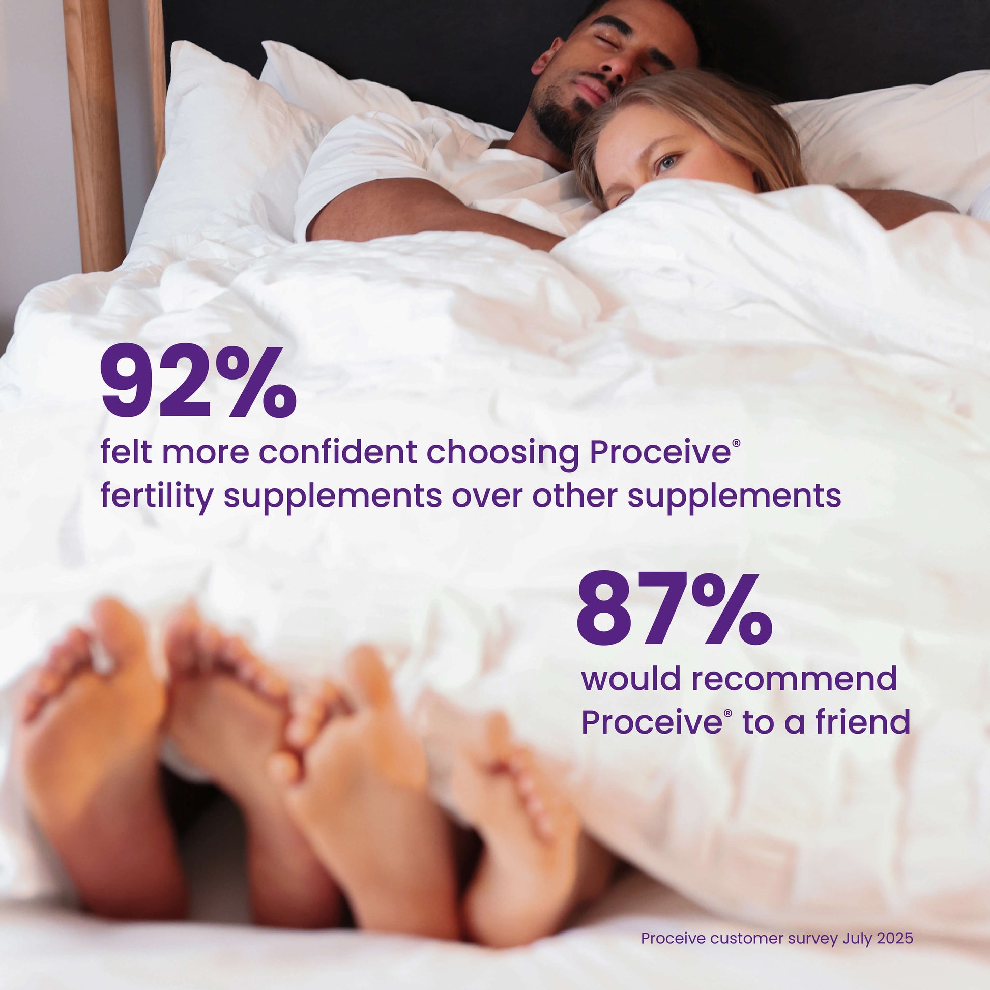 Customer Confidence - 92% felt more confident choosing Proceive fertility supplement over other supplements. 87% would recommend to a friend. 
