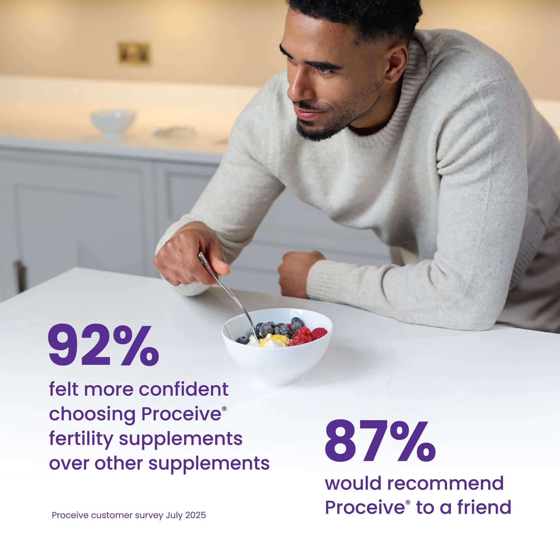 Customer Confidence - 92% felt more confident choosing Proceive fertility supplement over other supplements. 87% would recommend to a friend. 