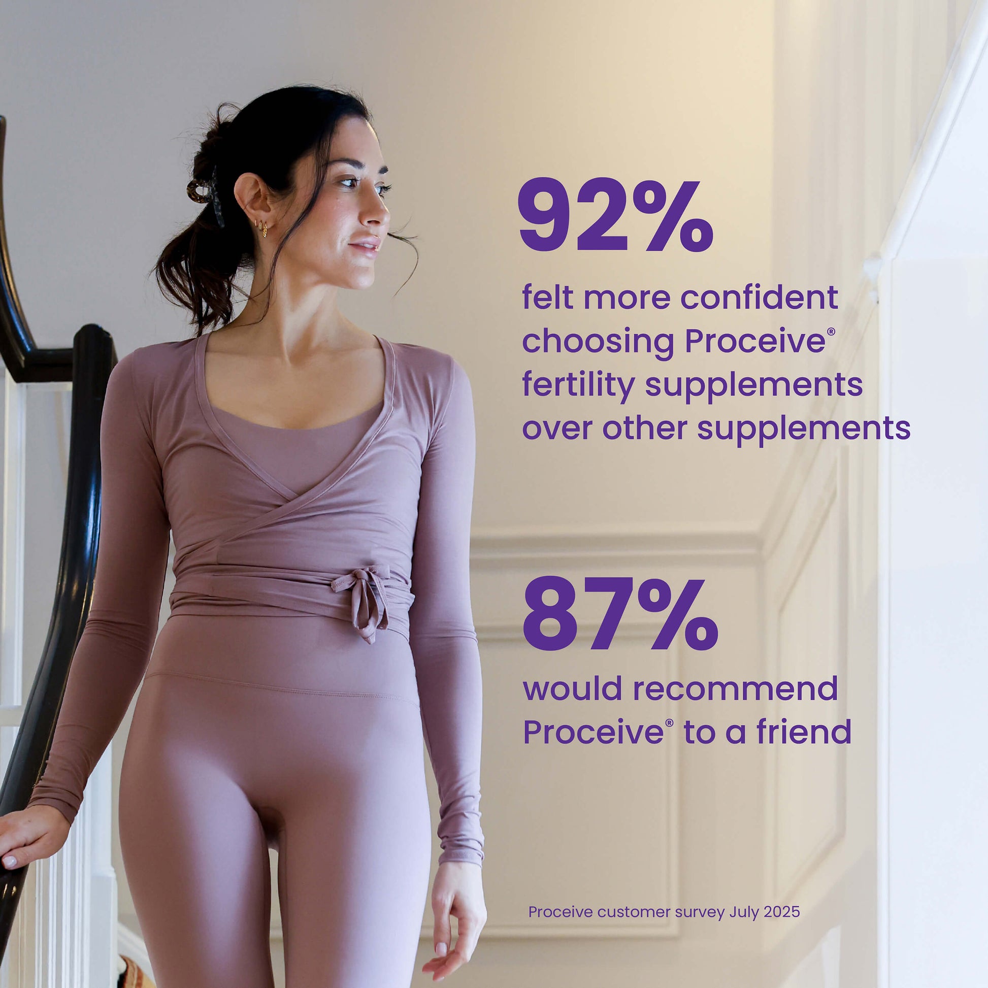 Customer Confidence - 92% felt more confident choosing Proceive fertility supplement over other supplements. 87% would recommend to a friend. 