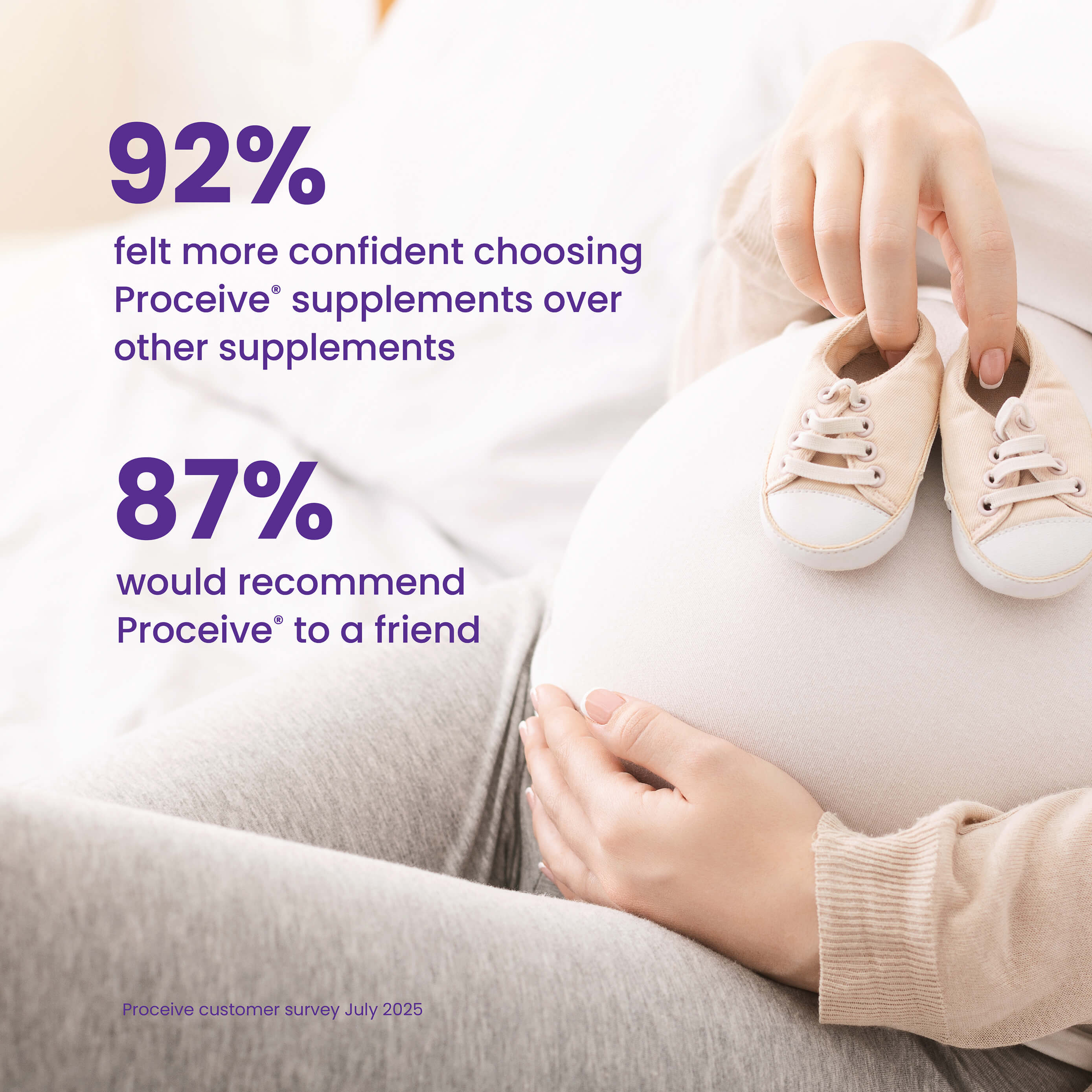 Customer Confidence - 92% felt more confident choosing Proceive fertility supplement over other supplements. 87% would recommend to a friend. 